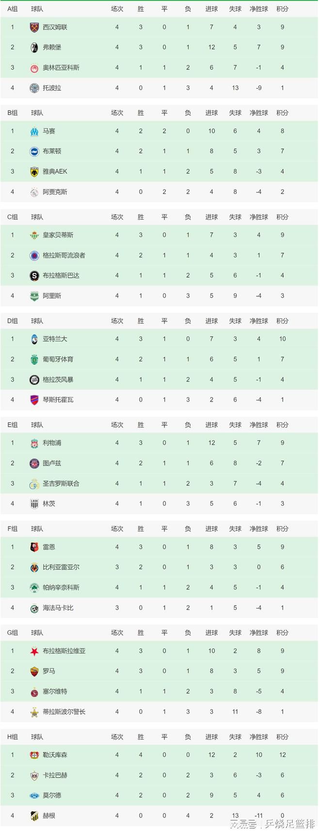 罗马联赛上一轮主场2-0击败那不勒斯，避免连败情况的出现，重返胜轨，士气得以提升。